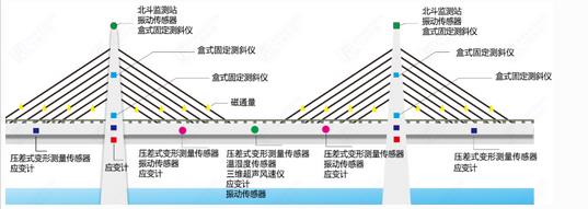 橋梁在線監(jiān)測(cè)系統(tǒng)解決方案